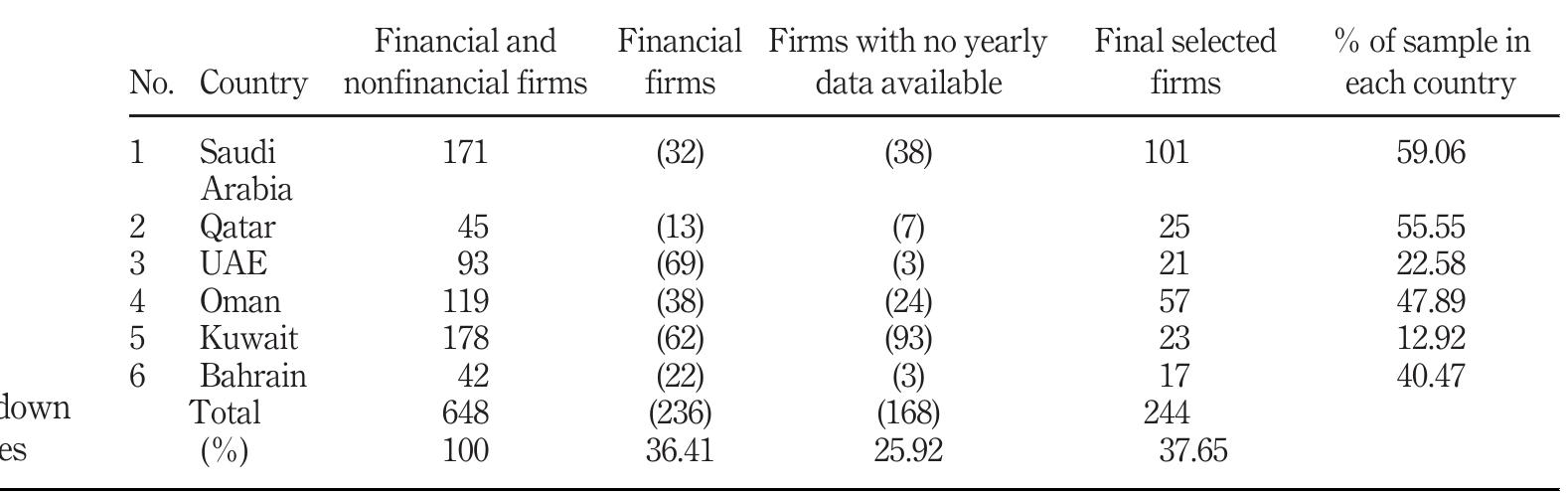 Manual content analysis is used to evaluate the extent of CSR disclosure  reports, stand-alone CSR reports, sustainability reports and website sections to examine the relationship between the extent of CSR reporting and board gender diversity. This study  uses the global reporting initiative (GRI) fourth version reporting guidelines to d define the classifications of CSR reporting checklist (see, Appendix 1). There  reasons to adopt GRI guidelines to construct the checklist of CSR disclosure in this study. First, the GRI is a comprehensive and widely adopted framework for CSR reporting. It  in annua  esign and are three  covers economic, environmental and social dimensions to provide guidance for corporations to convey effective sustainability reports that contain valuable information that matters to  their business and their key stakeholders (Dias et al, 2016; GRI, 2013). Second,  he GRI is  considered as the best known and most prevalent voluntary reporting framework. 7  The GRI is  prestigious international reporting guidelines, and it is being used by a considerable number of corporations, 80 per cent of the world’s 250 firms and 69 per cent of the largest 100 firms from each of 34 countries (N100) adopt to GRI guidelines (KPMG, 2011; Moneva et al, 2006). Third,  several nrevinis stidies have heen sine GRI for defining CSR catecories and measairine CSR 