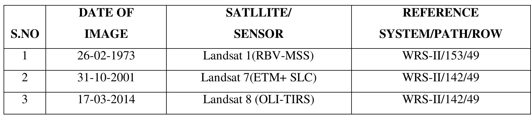 TABLE.1 Details of Landsat satellite imagery downloaded  Field Survey Data: Field survey has been conducted to assist the classification of the satellite images in to  details of the Landsat satellite images selected for the present work are given in the Table.1 below. 