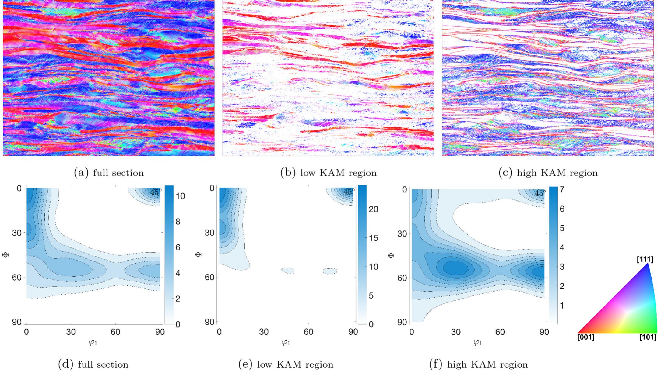 Fig. 4. Results showing low and high KAM regions of EBSD measurement 2 for a 594,j1m x 438 jm scan area. (a-c) IPF color maps parallel to the loading (vertical) direction, (d-f) orientation density f(g) maps obtained from the ODF section g) = 45°. 