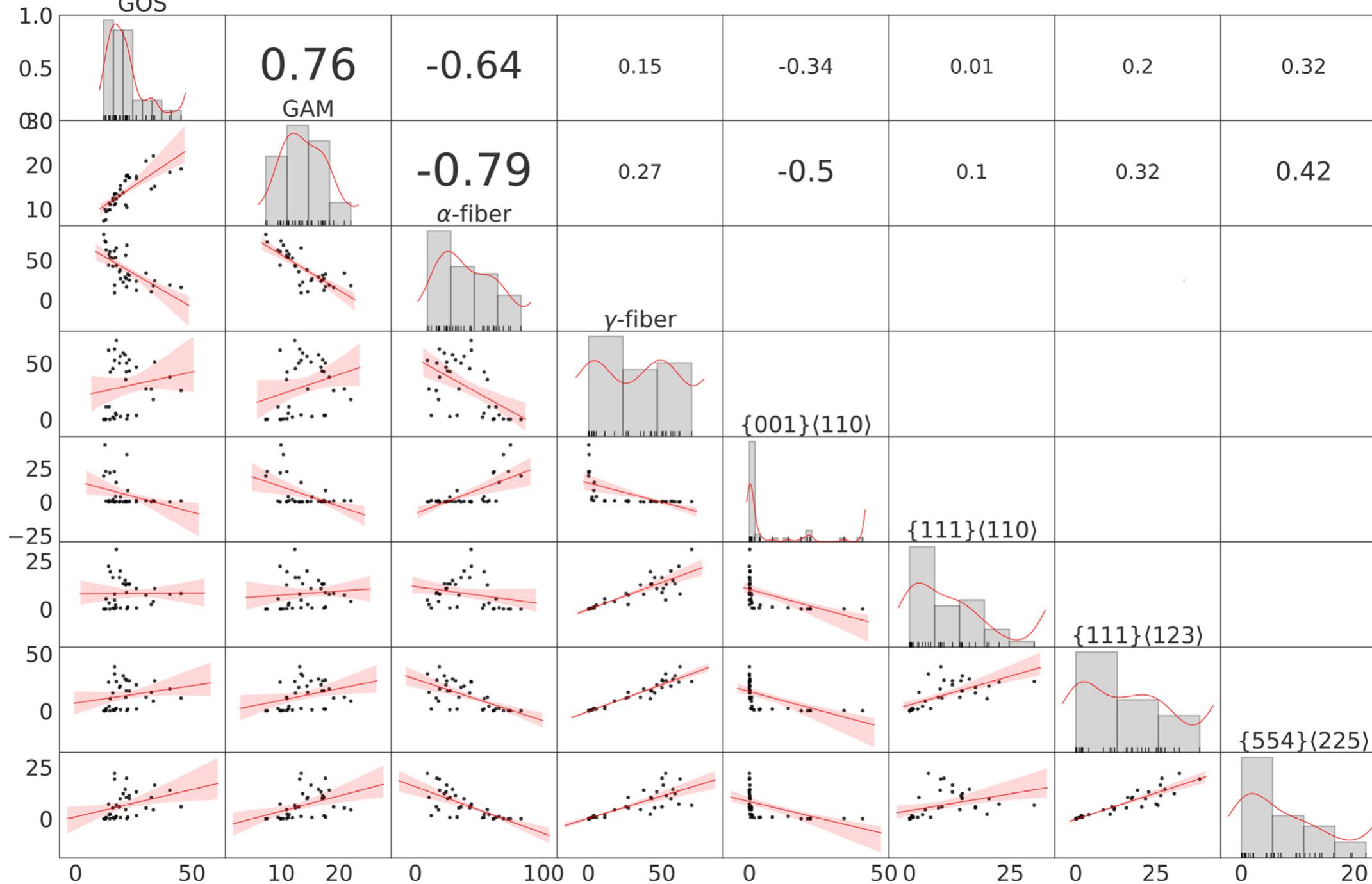 Fig. 7. Correlation matrix showing the dependence between different pairs of variables. The subplots show a scatter plot of a pair of variables with a linear regression fit. The displayed values present the correlation coefficient between the GOS and GAM with volume fraction of various texture components. Each diagonal subplot contains the distribution of a variable as a histogram. 