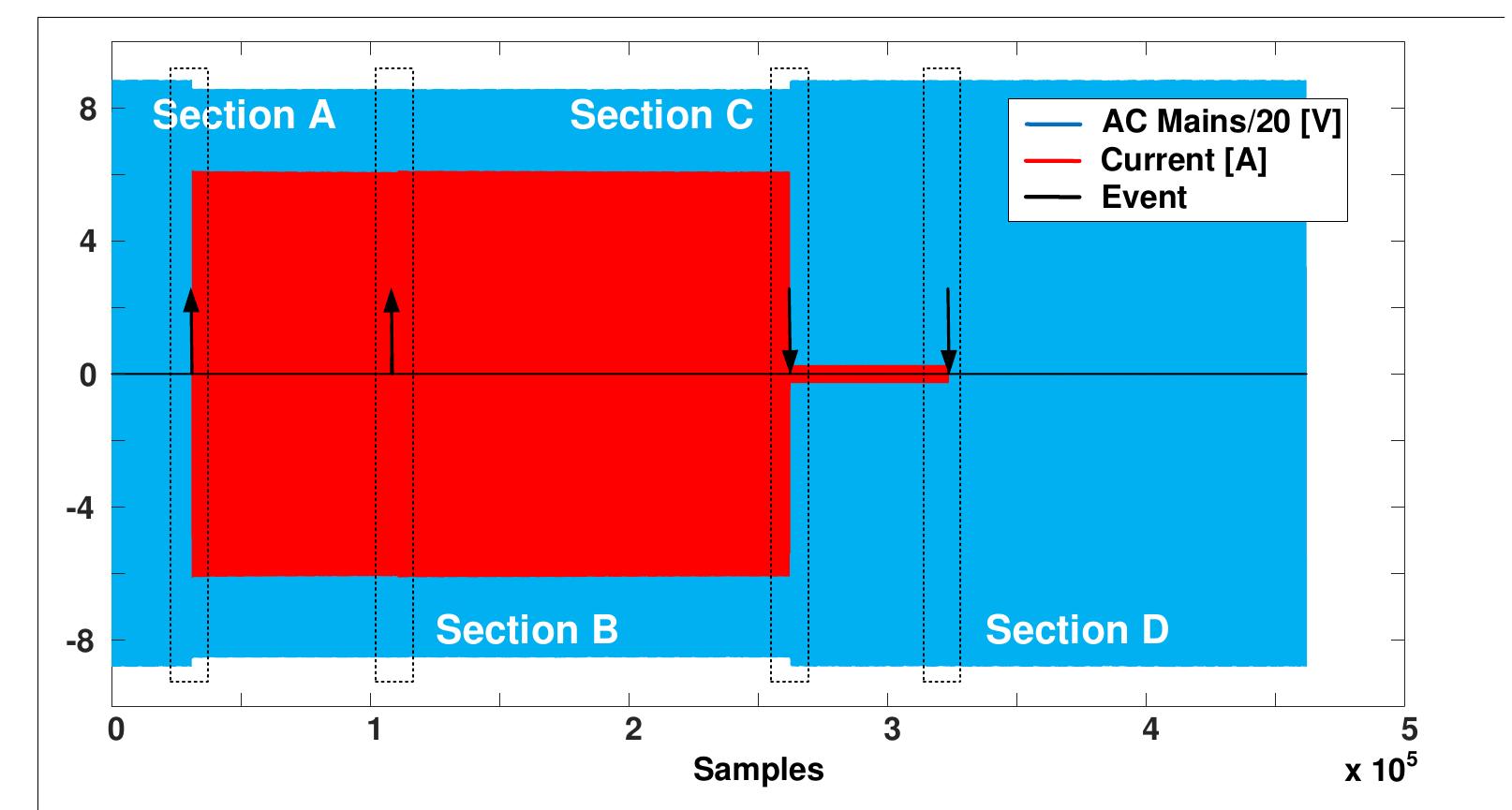 Figure 11. Jig acquisition of two loads: oil heater and led lamp. Section A and B are turn-on events (oil heater and lamp, respectively), while Section C and D are turn-off (oil heater and lamp, respectively). Such events are indicated by an arrow.  Note: The best results for each dataset and each metric are highlighted in bold and underlined. 
