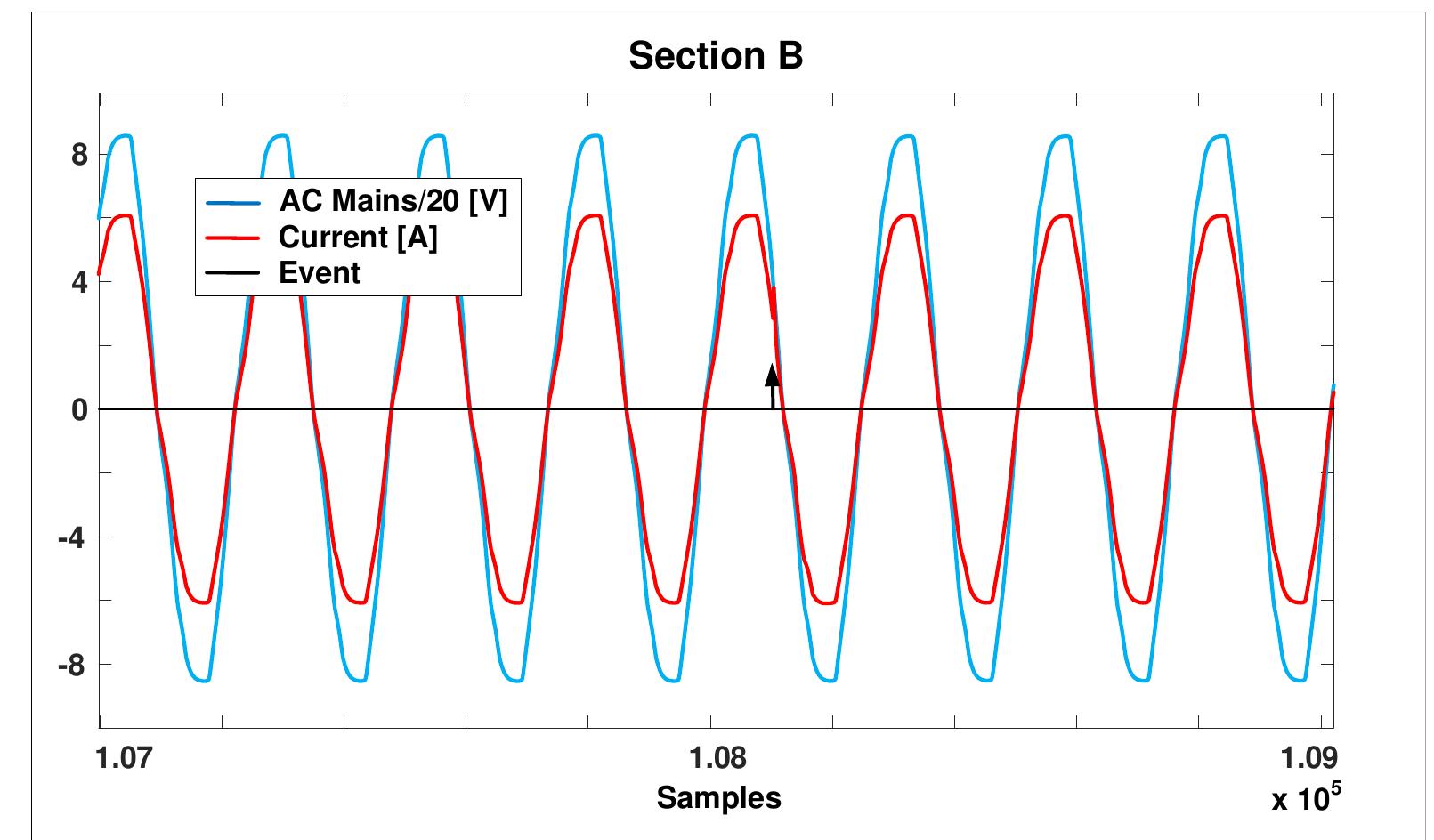 Figure 12. Jig acquisition of oil heater and led lamp—turn-on event Section B.  The average number of FPs and FNs per waveform are the lowest for HCApP and HAND for all datasets. For instance, in the HCApP method, there is less than one false positive per waveform on average for all datasets. DWT, KF, and VEC present a relatively high number of FPs and FNs, achieving more than three FPs per waveform. This is justified by the fact that these methods are more sensitive to small waveform variations since they are more appropriate for detecting transients [8].  Similar results are observed for average distances between actual events and their detections. 