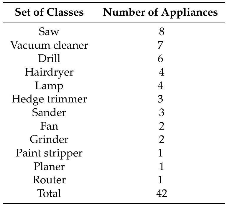 Note: There are 20 waveforms recorded for each of the 42 appliances, totaling 840 waveforms.  Table 3. Appliance classes in the COOLL dataset (based on [47]). 