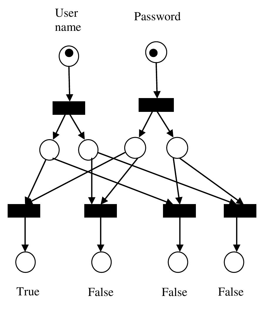 Fig 7 A PN authentication model using user name and password without possibility to repair wrong sequence of symbols. We can build various authentication models by means of these basic elements. The first one is model when the user name and password is used without possibility to repair wrong sequence of symbols (Fig. 7).