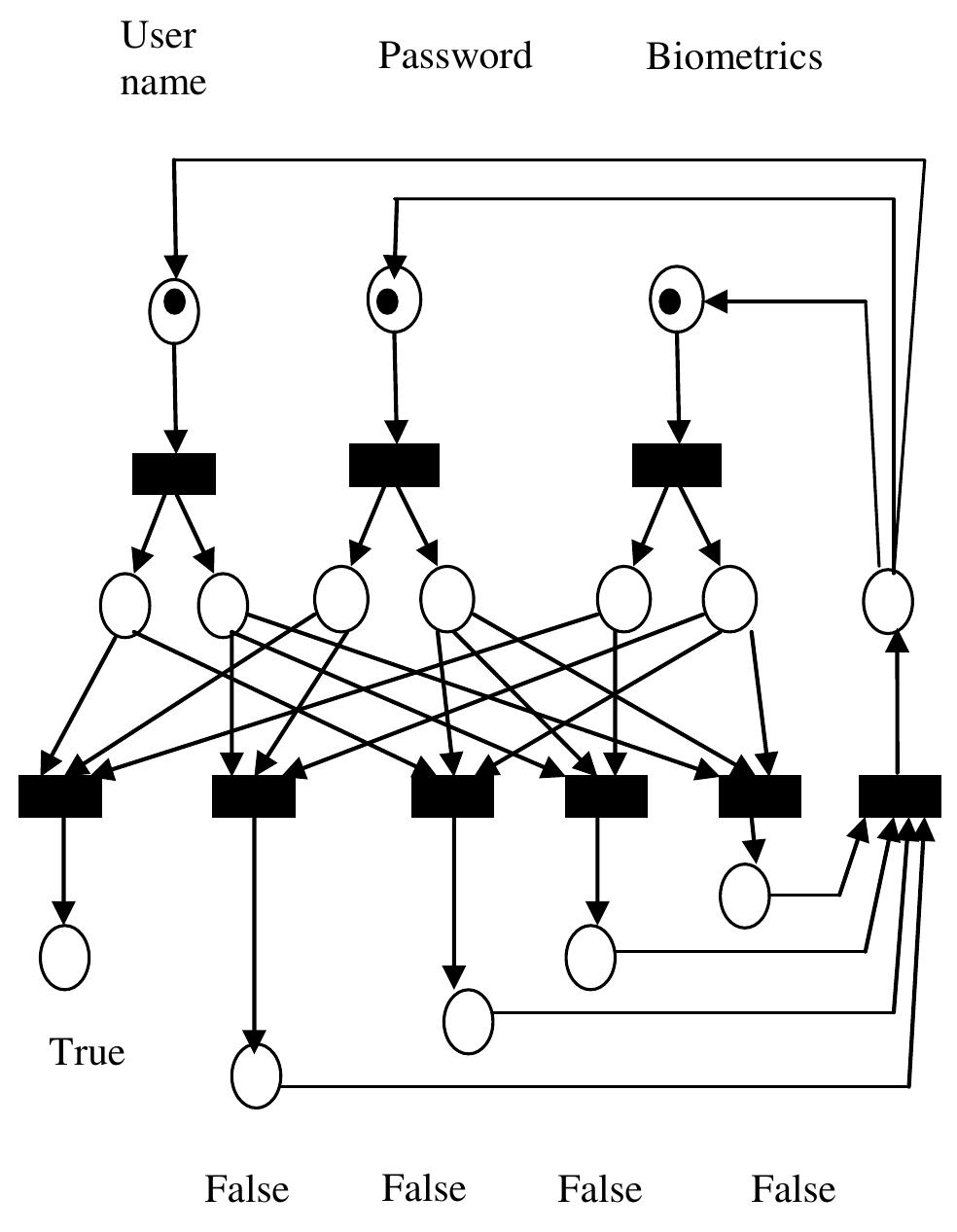 Fig. 10 A PN authentication model consist of the user name, password and biometrics, with possibility to repair wrong sequence of symbols. The last model is previous one, but with possibility to repair wrong sequence of symbols. (Fig. 10)