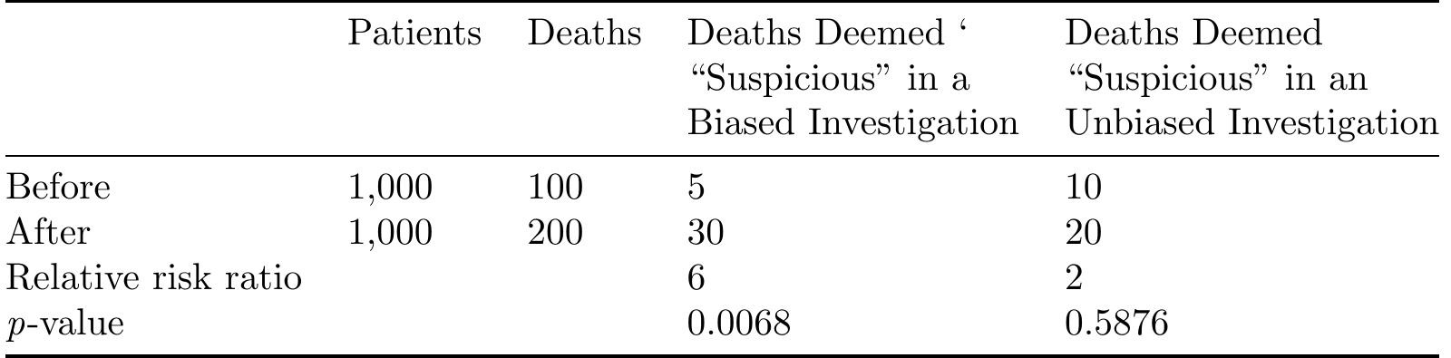 Table 3 Number of “Suspicious Deaths” Before and After Suspec Joined the Hospital Staff (as Reported by a Biased Investigation) 