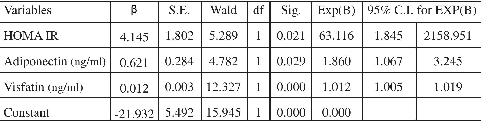 The final logistic regression model includes HOMA IR, adiponectin and Visfatin. After adjusting for the effect of other variables in the model and taking the option “Type I diabetic” as the reference category. The model equation is now: 