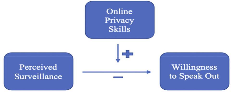 Figure 2. Proposed interaction model online privacy skills x perceived surveillance.  Method 