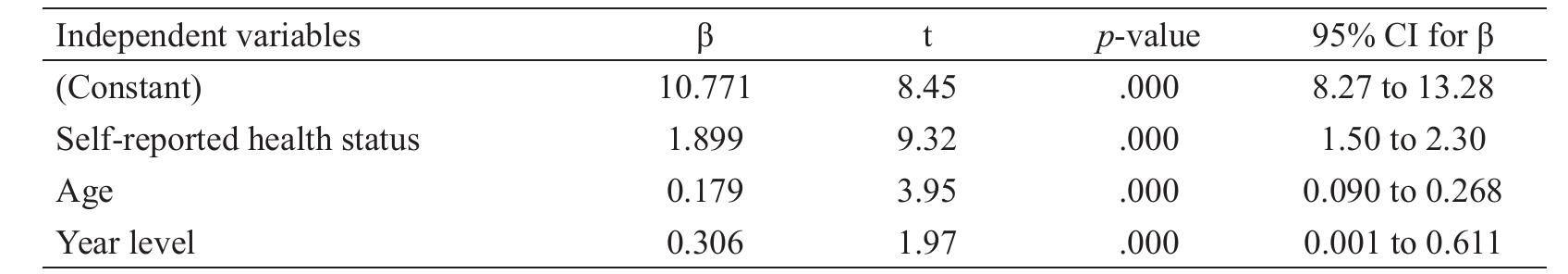 Note. R = .301; R? = .091; Std. Error of the Estimate = 4.87; F = 37.87; p = .000  Regression analysis of predictors of mental well-being among college students  Table 5 