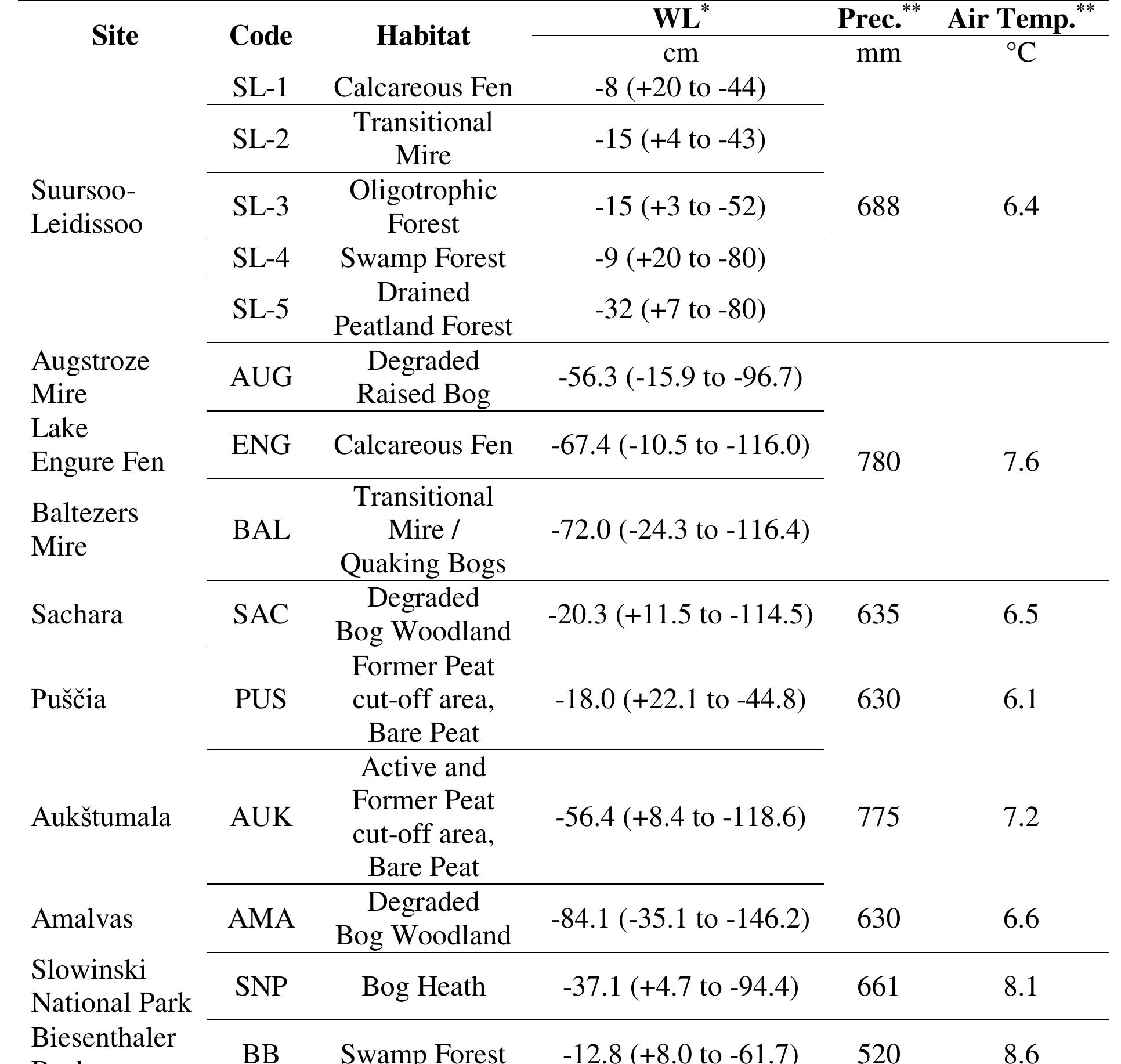 * Average in cm beneath the surface with Minimum and Maximum values; ** Average values taken from the closest weather station  Table 1 Summary of site characteristics 