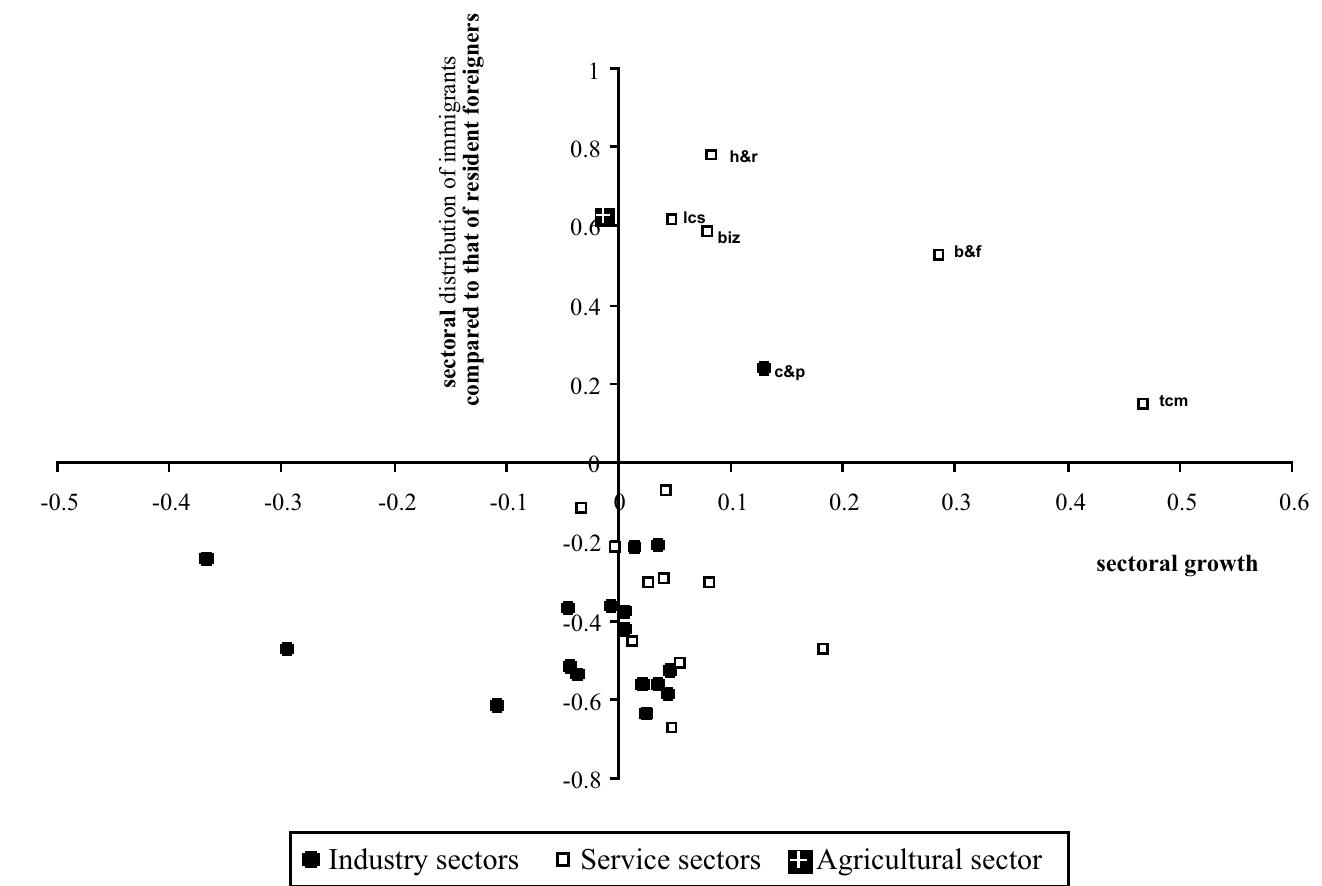 FIGURE 4A: PERCENTAGE POINT CHANGES IN THE SECTORAL DISTRIBUTION OF IMMIGRANTS BETWEEN THE 1990 AND THE 2000 CENSUS AND GROWTH IN VALUE- ADDED OF THE RESPECTIVE SECTORS*  *Research and development has been omitted. See the appendix for the sectoral abbreviations. 