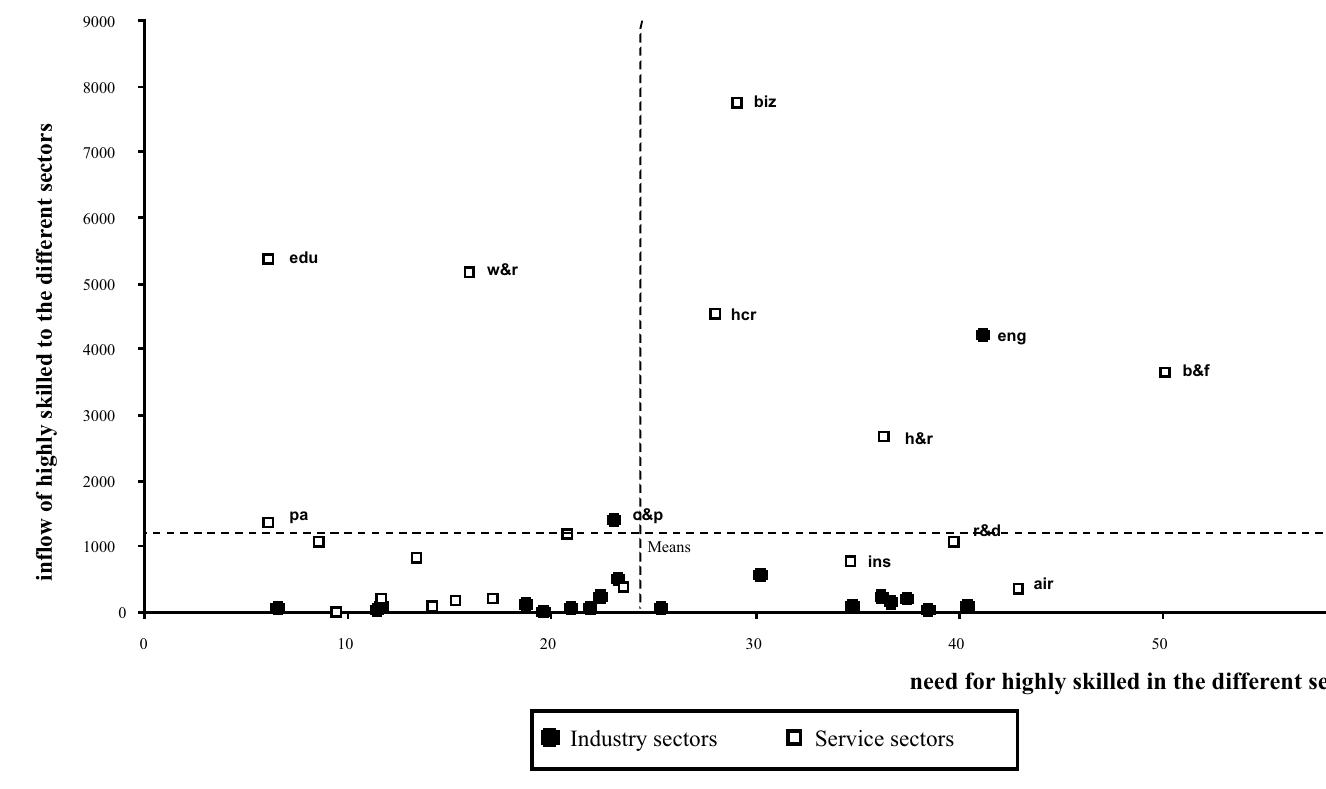 (indicated by the dashed lines), thereby yielding different quadrants with above- average and below-average needs for highly skilled workers and respective inflows of highly skilled immigrants. This measure makes evident that only five sectors with an above-average need for highly skilled workers also attracted an above-average number of highly skilled immigrants. Interestingly, hotel and restaurant services is among these sectors, as are two knowledge-based (health care and welfare and IT and business services) and one high-tech sector (engineering, electrotechnics and optics).8  To assess whether the inflow of highly skilled immigrants into a sector outpaces  the inflow of highly skilled residents, we compare the c  hange in highly skilled  immigrant inflow into one sector with that into each respective sector between the two waves. A sector’s need for highly skilled workers is indicated by a change in  the number of residents entering it — that is, more highly s  killed residents flowing  into a sector indicates a higher demand for highly skilled workers in that sector.  We therefore plot the change in highly skilled immigrants  per sector on the change  of highly skilled residents between the two waves (see Figure 7).° 