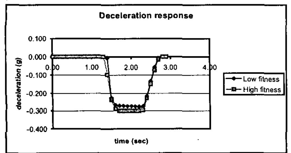 The simulation stops after 40 generations. The final population converges to some certain areas of the control space. The average fitness increased from —10.21 to 2.9. As shown in figures 5 and 6, the high fitness response has lower jerk peak by 30% and larger area of deceleration time series curves by 14% which means that it stopped faster.  Figure 5. Comparison of jerk responses of low fitness and high fitness 