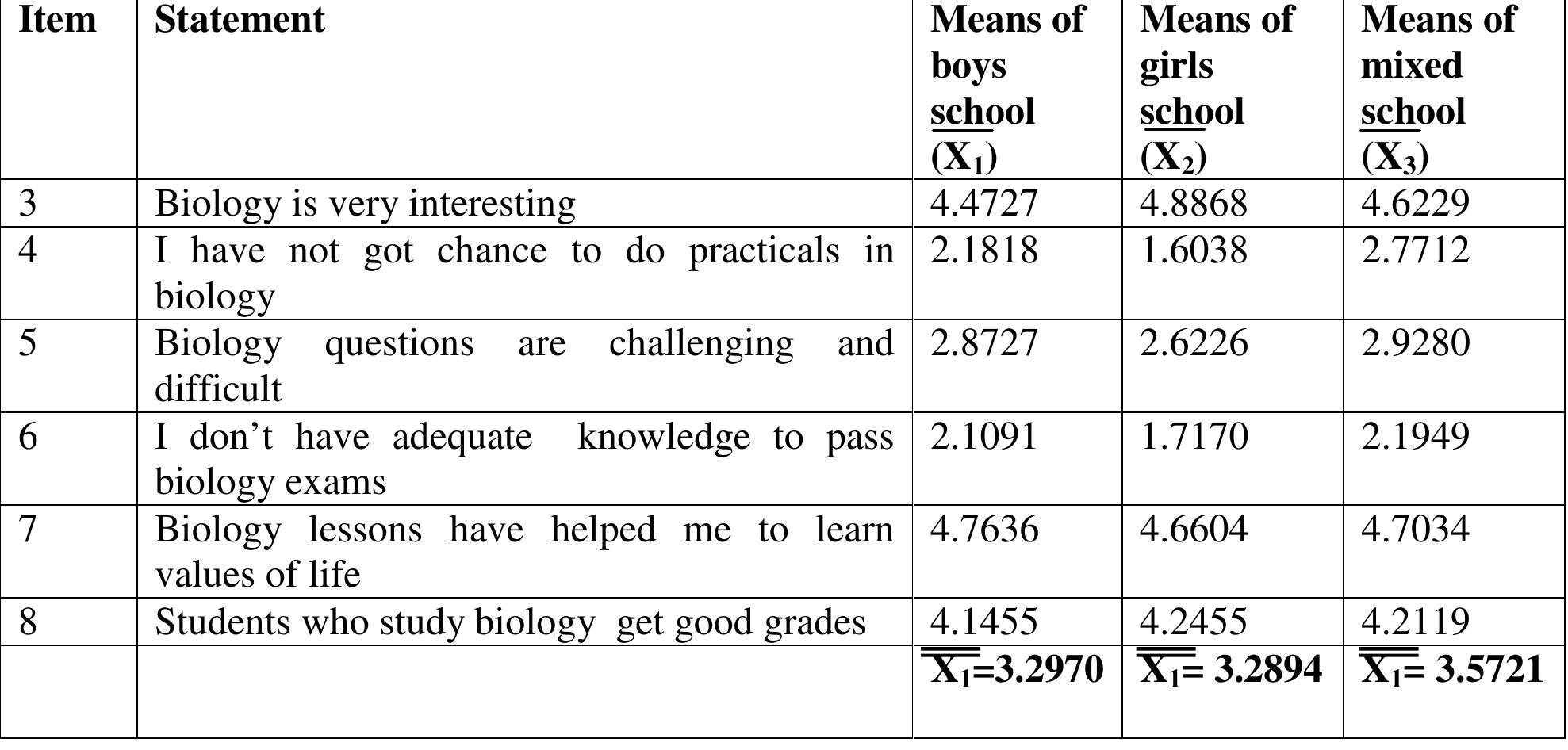 Table 2: Analysis of students’ attitude towards the learning of biology by School category There is a high mean in the attitude of students in the three categories of schools; Boys (3.2970),