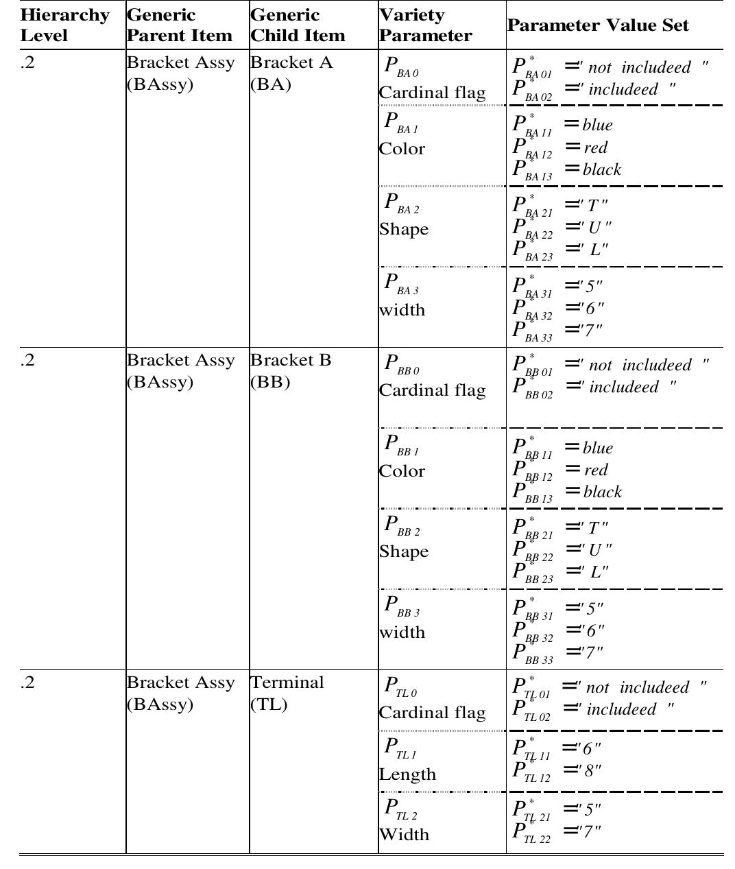 The main parts of a vibration motor are rubber holder, weight, and mainbody, which in turn consists of armature assy, bracket assy, and frame assy. The BOM structure for a vibration motor is shown in Figure 5. The manufacturing process for vibration motors involves six assembly operations (Avm, Amb, Table 1: Illustration of generic item and variety parameters