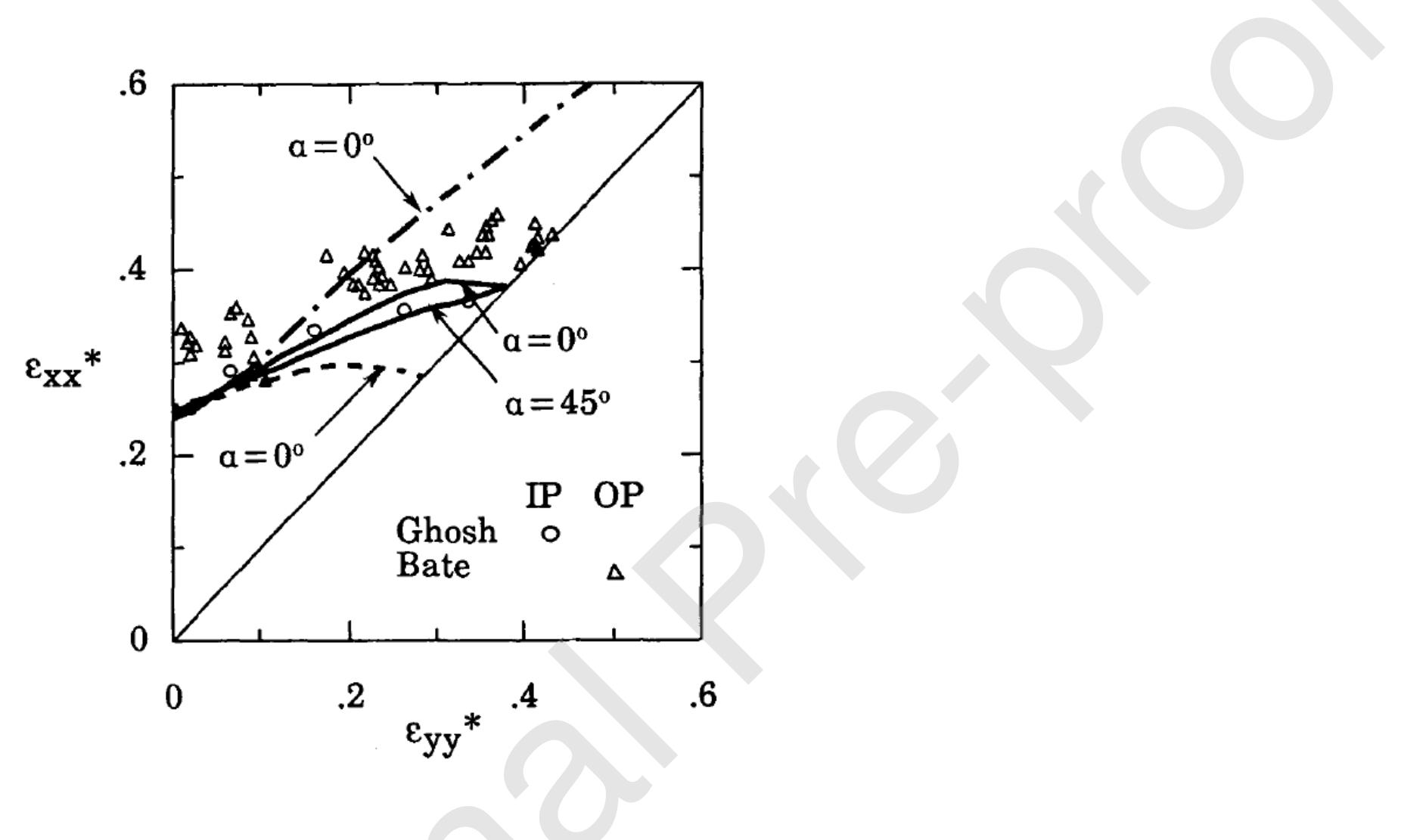 for an ideal BCC material with active {110}, {112}, and {123}<111> slip systems.  and without texture evolution. These results were consistent with those reported in Serenelli et al. (2010) 