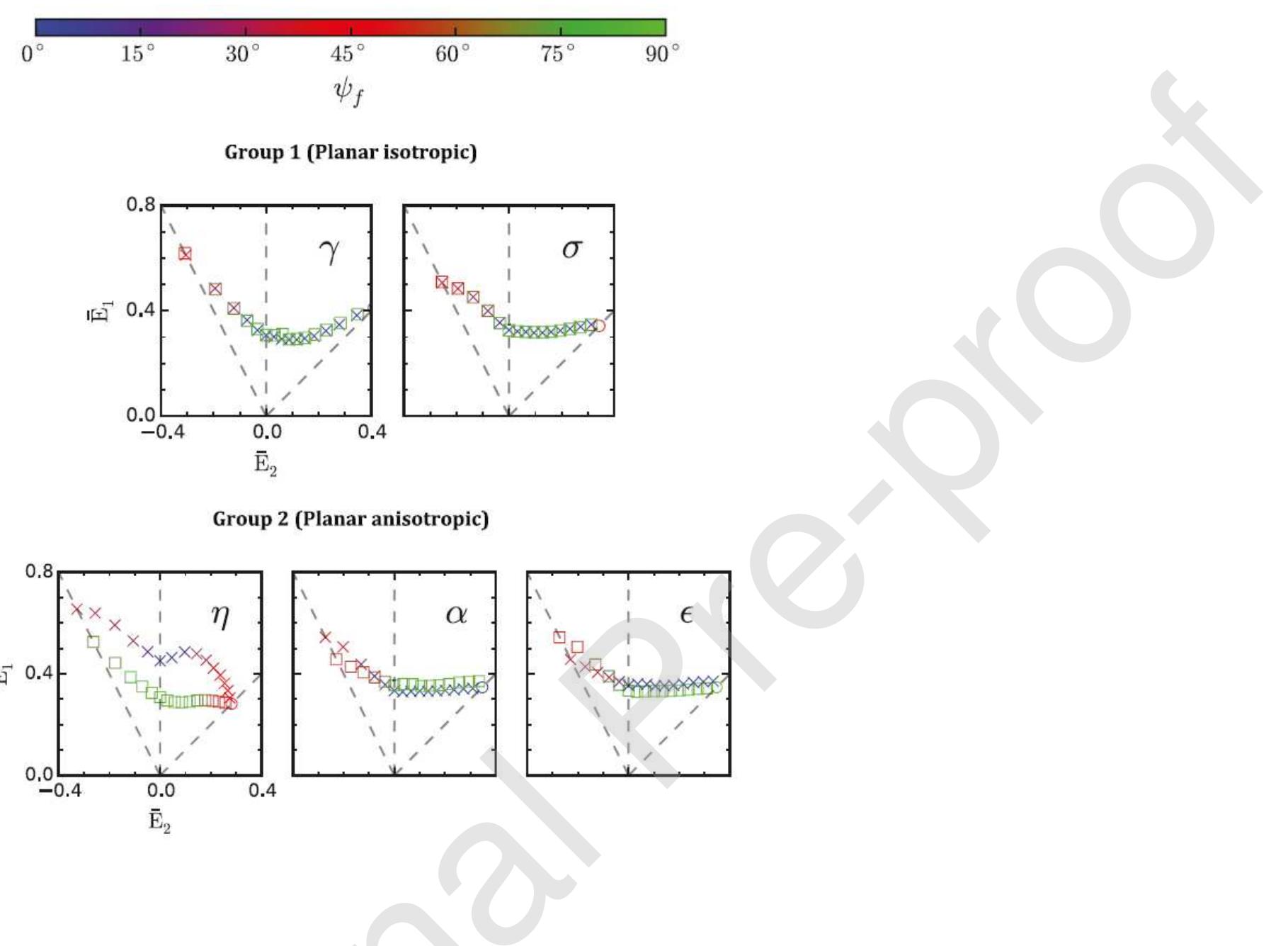 Fig. 9 Numerical FLD predictions using the MK-VPSC model. (crosses) 0 = 0° and (squares) 0 = 90° 