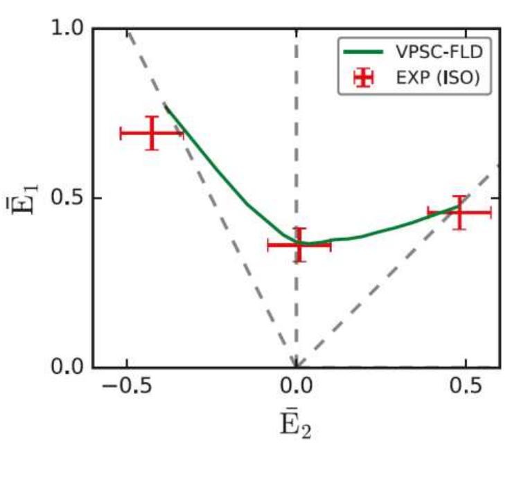 Fig. 10 The MK-VPSC FLD simulation for an IF steel sheet. Experimental forming-limit strains have been 