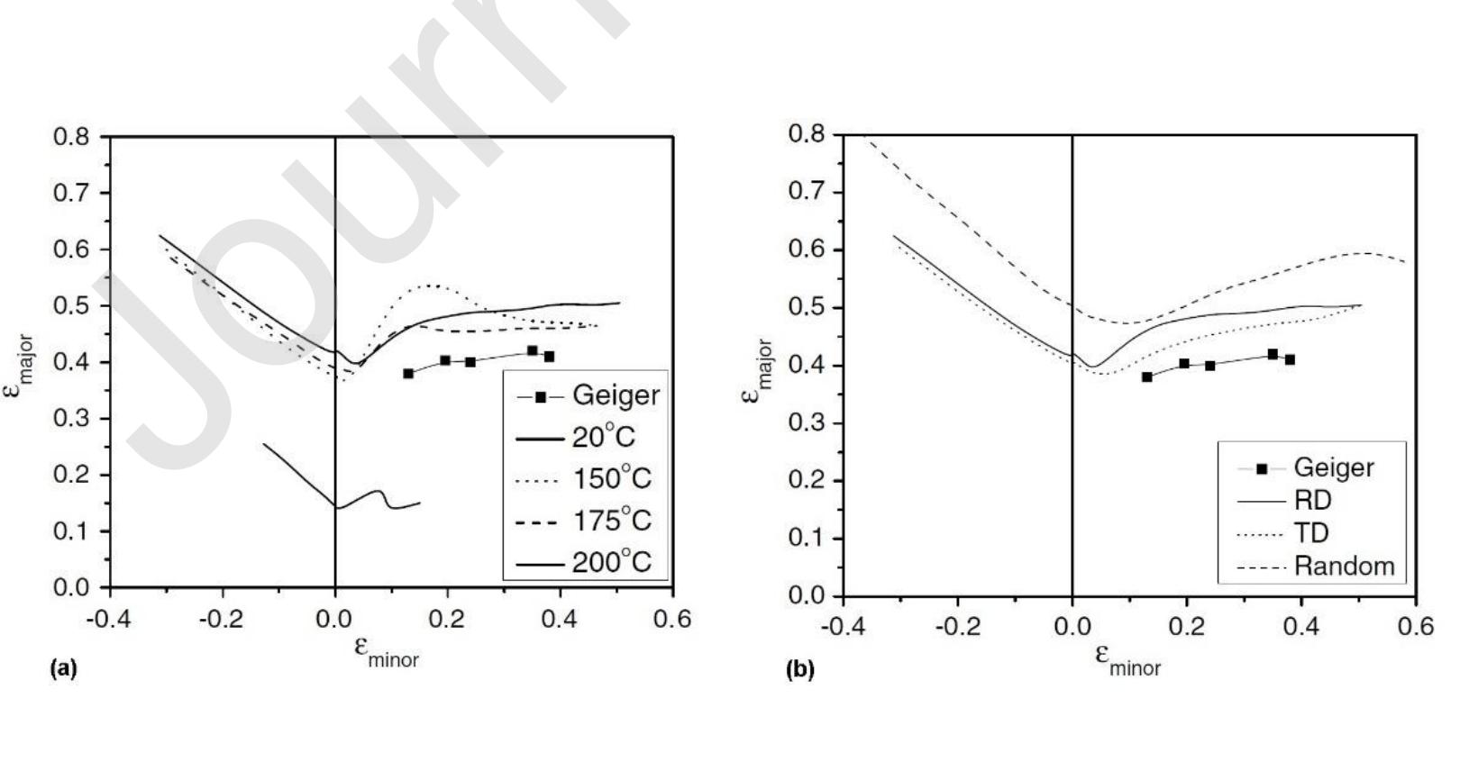 models) introduces only quantitative but not qualitative differences in the predicted FLDs (Fig. 13).  basal poles around the TD (the optimal configuration was reported for a rotation of 45°) basing their  magnesium’s formability obtaining limit strains in the order to those for a random texture by rotating the 