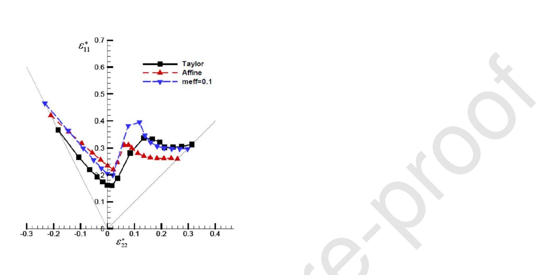 Fig. 13 Predicted FLDs using MK-EVPSC based on different polycrystal plasticity models (Wang et al.. 2011).  non-textured material is also included as reference. Experimental data determined by Geiger et al. (2005) 