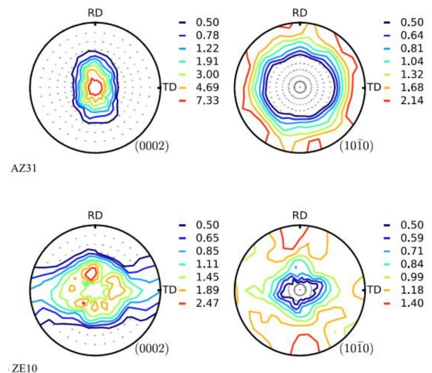 initial texture, inclination of the anisotropic axes, and partitioning of the imposed deformation.  for these two magnesium alloys, considering pre-strain were compares and quite good predictions were 