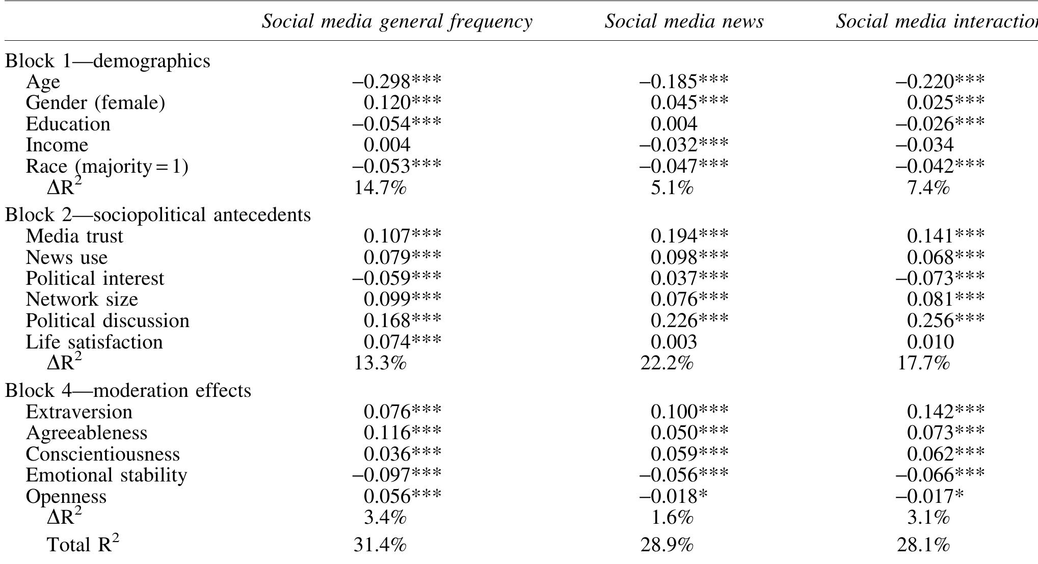 TABLE 3. PERSONALITY TRAITS PREDICTING DIFFERENT SOCIAL MEDIA USES (ALL COUNTRIES:  N=21,314. Cell entries are final-entry ordinary least squares (OLS) standardized coefficients (f). *p<0.05; **p<0.01; ***p<0.00 