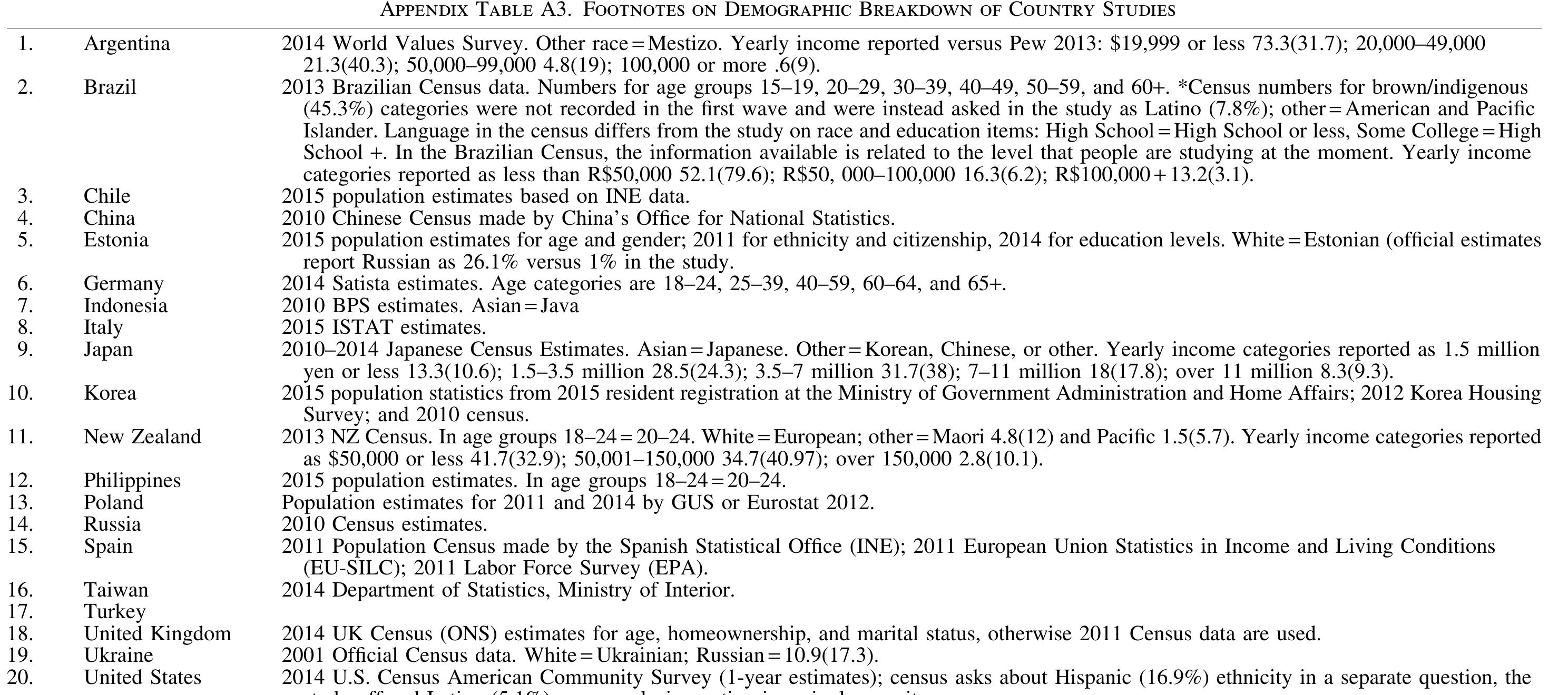 Census data reported in parenthesis, based on official estimates. Dashes indicate demographics not directly comparable. See below for notes. 