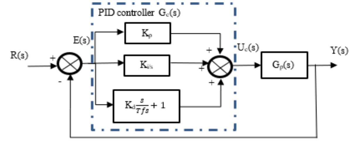 Figure 2. PID controller structure The following is a continuous form PID controller with input E(s) and output Upia