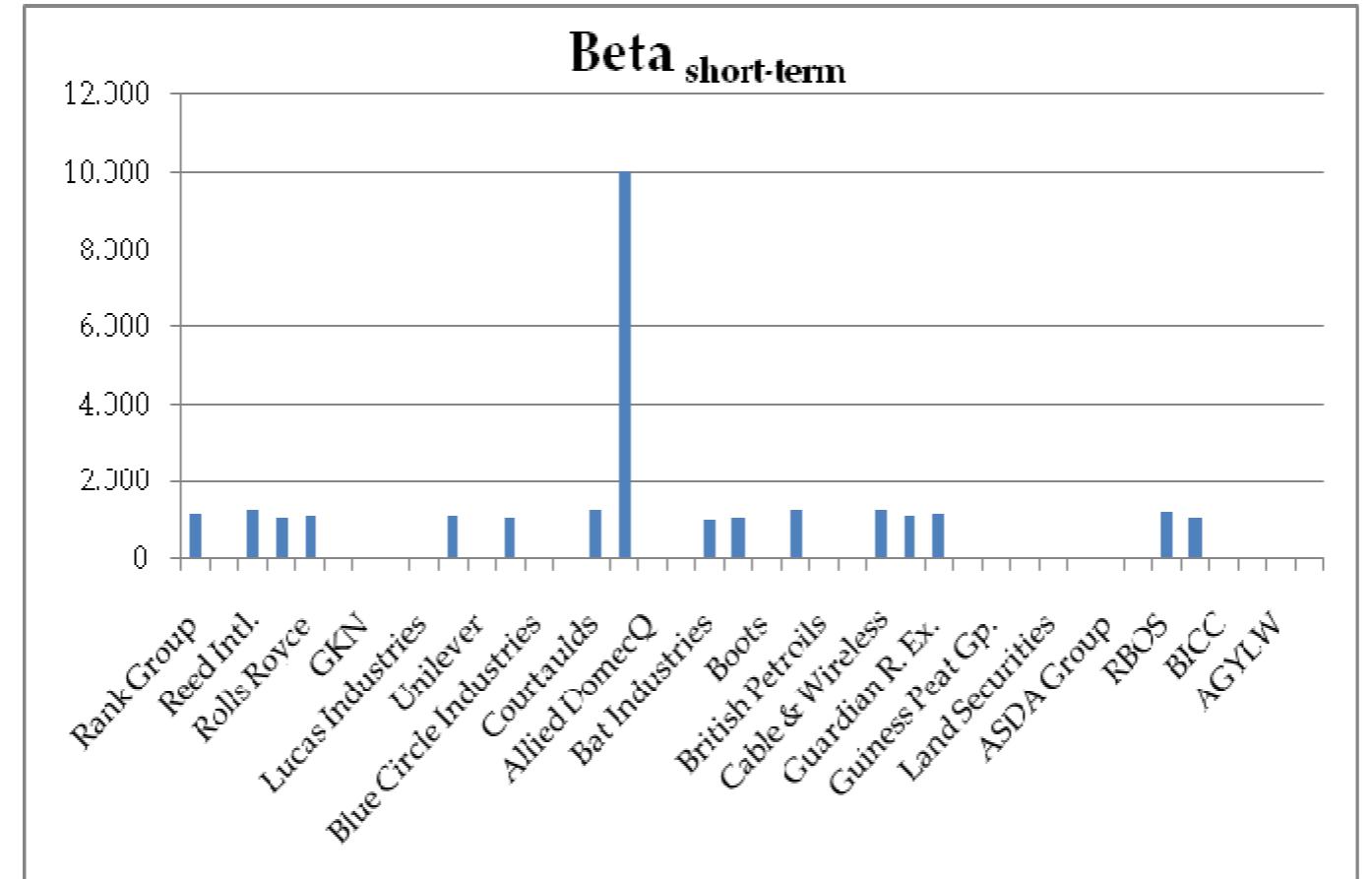 Figure 1. The calculated values of beta ghort-term