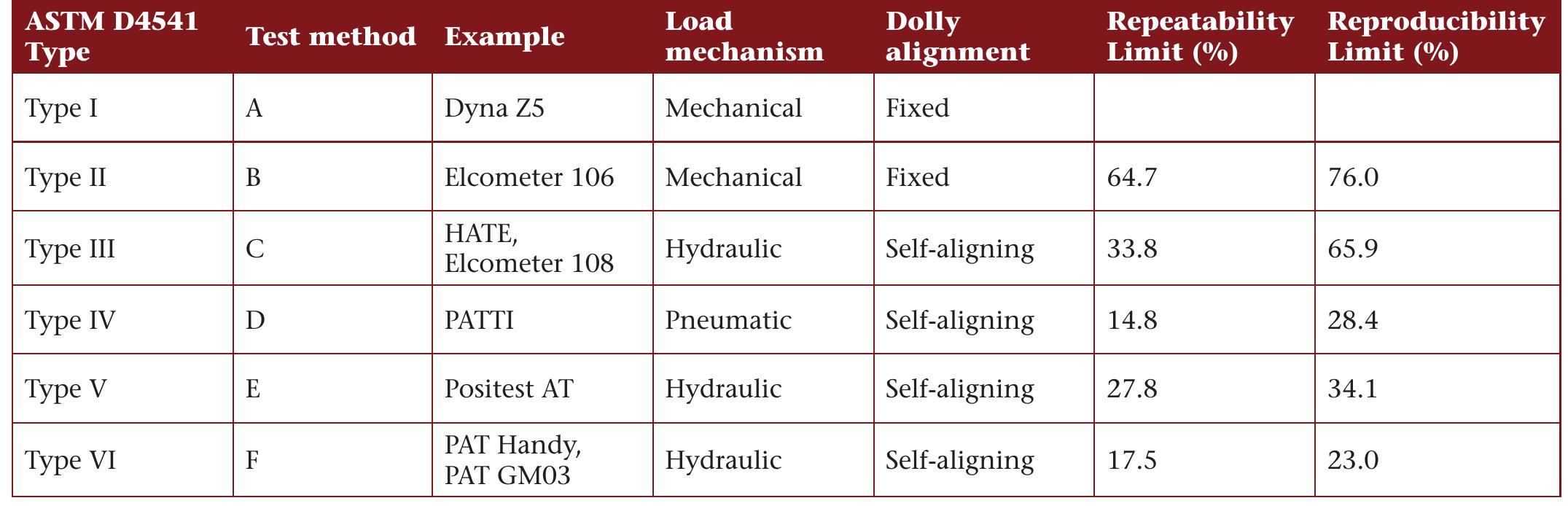 Table 1; Pull-off Adhesion Testing Devices according to ASTM D454]. 