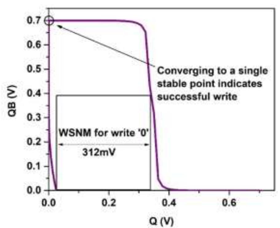 Figure 5: Butterfly curve for STIOT cell during write ‘0’. 