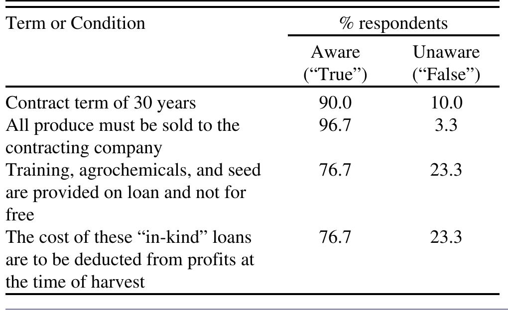 Table 1. Awareness among farmers of the terms of Marli outgrower contracts in Chinsali District (n = 30). 