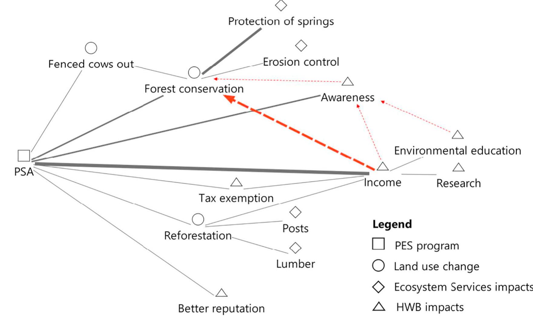 Fig. 5. Code co-occurrence map illustrating the impacts of national PSA* within the CBPC.  “Thicker lines represent a greater frequency of code co-occurrence among respondents. The thinnest lines represent a single respondent with a code co-occurrence,  while the thickest lines represent 9 respondents with a code co-occurrence. The red dashed lines denote feedback loops whereby increased income has facilitated additional forest conservation. 
