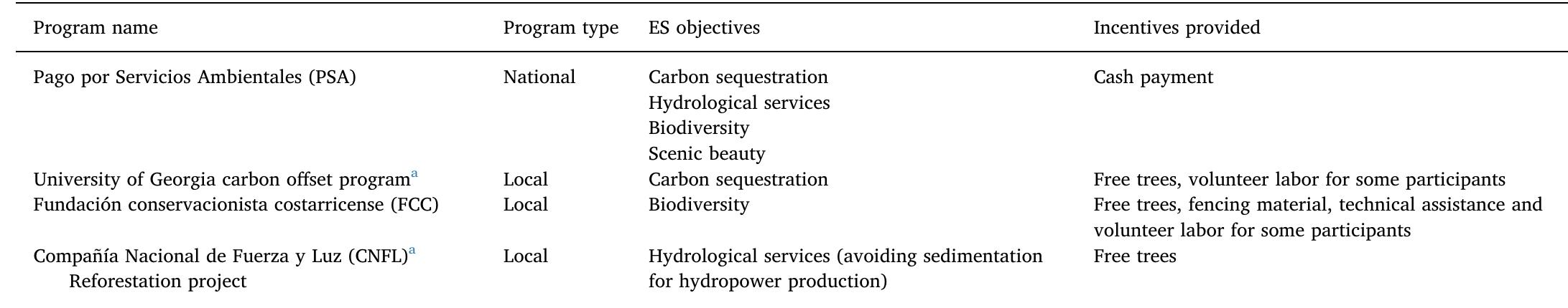 Focal PES initiatives in the study area within the CBPC, including the three local PES programs included in the local PES group.  * Although CNFL and UGA are not local organizations, they worked directly with communities in the CBPC to implement their programs.  Table 1 