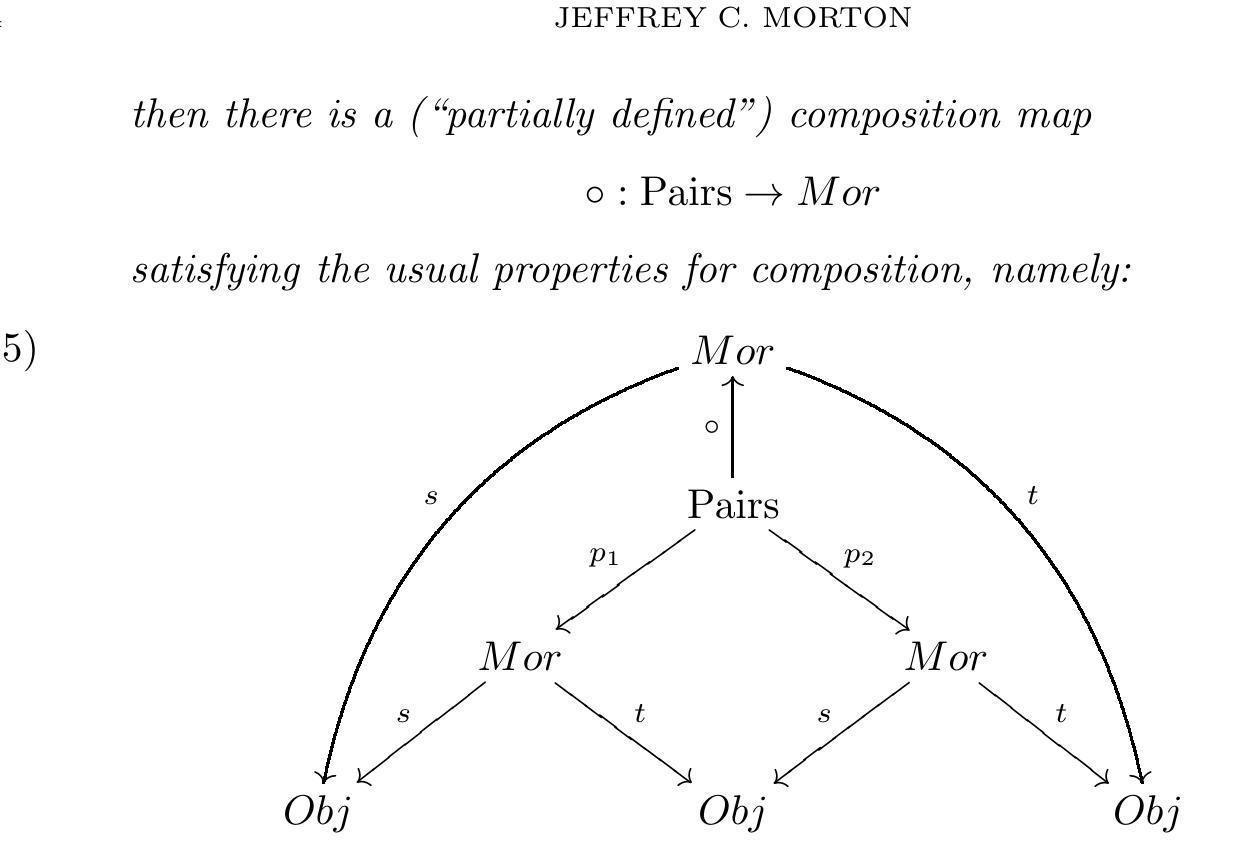 (and another axiom with the interpretation in Sets that for any morphisn f € Mor, we have id(s(f)) and 1(t(f)) are composable with f, and the composite is f). 