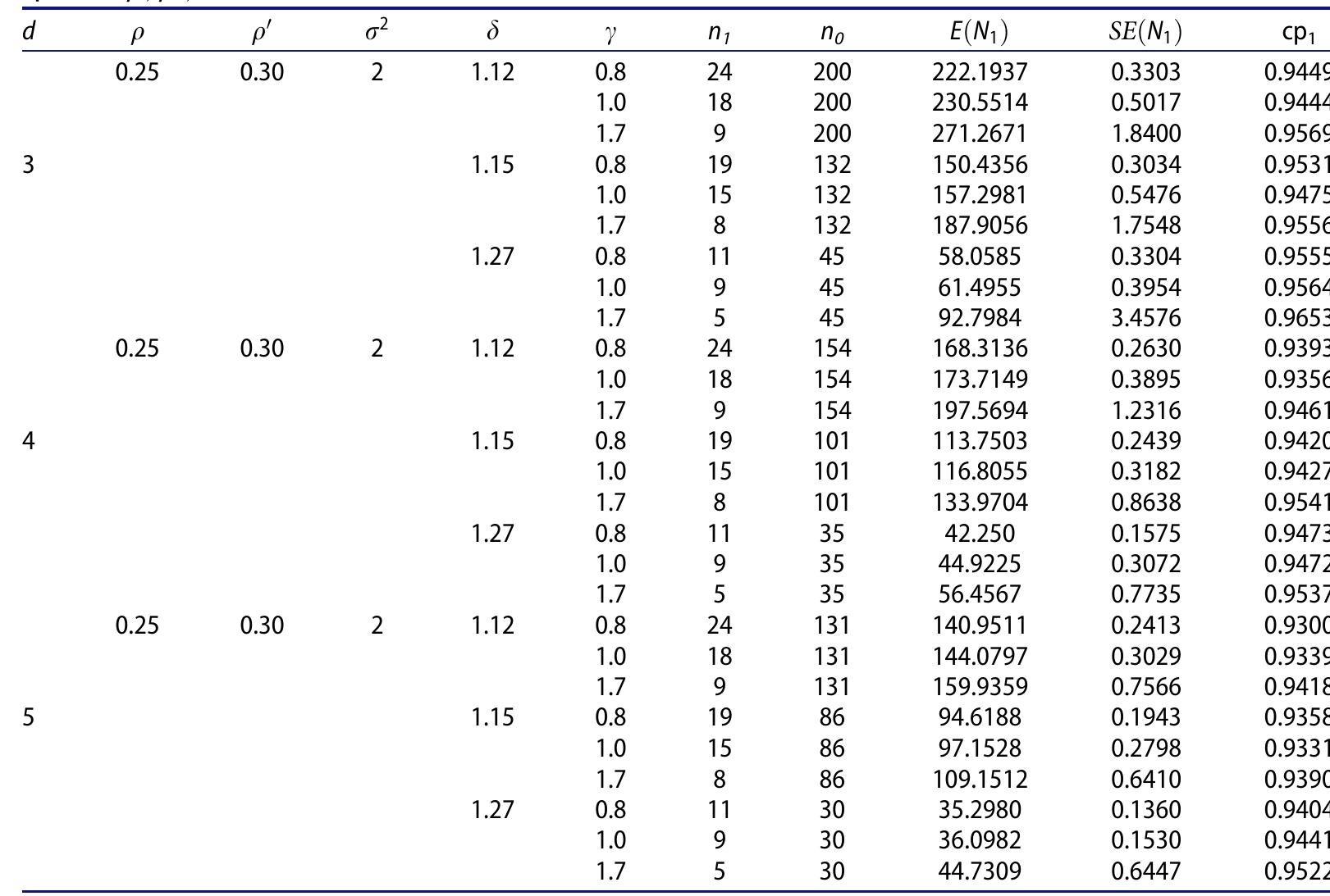 Table 1. Two-stage procedure: Values of m1, 1,E(Ni), SE(N1), and cp, for varying d,6, and y with a specific p, p’, and o? at « = 0.05.  