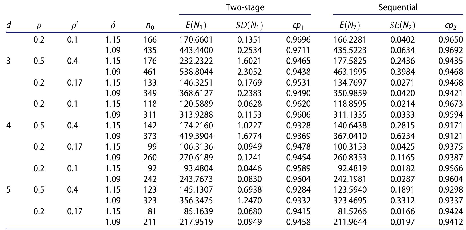 Table 3. Comparison between two-stage and sequential procedures: Values of no, E(N,), SE(Nx), and CPx, K=1, 2 for varying (d, 6, p, p’) at y = 0.8, 07 = 1, and « = 0.05.   Next we consider Table 2 to evaluate the performance of the sequential procedure, described by N,, with p = 0.3, p! = 0.27,07 =2, and 6 =1.07,1.12, and 1.27. We observe the same scenario as that displayed under the two-stage procedure. Specifically, this table illustrates the fact that, as 6 | 1, the optimal sample size (no), E(N2) and the corresponding SE(N2) increase with insignificant change in the difference E(N2)—no. Moreover, cp2 values are negligibly lower than the nominal value 0.95. Specifically, the difference (0.95—cpy) becomes larger as d(0) gets larger (smaller).  Finally, Table 3 illustrates a comparative evaluation between the two-stage procedure  and the caontpantial nenradivs unith 1 —~N@ and 2 _1 The athar canfiauratinne nvo 