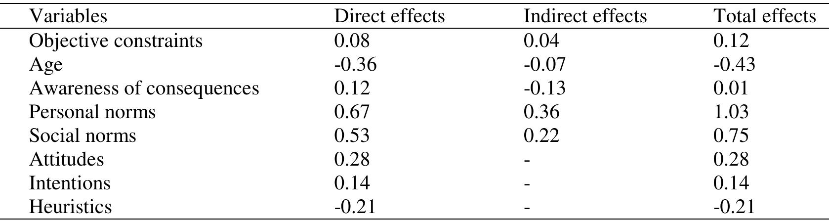 Table 5. Relationships between the variables. 
