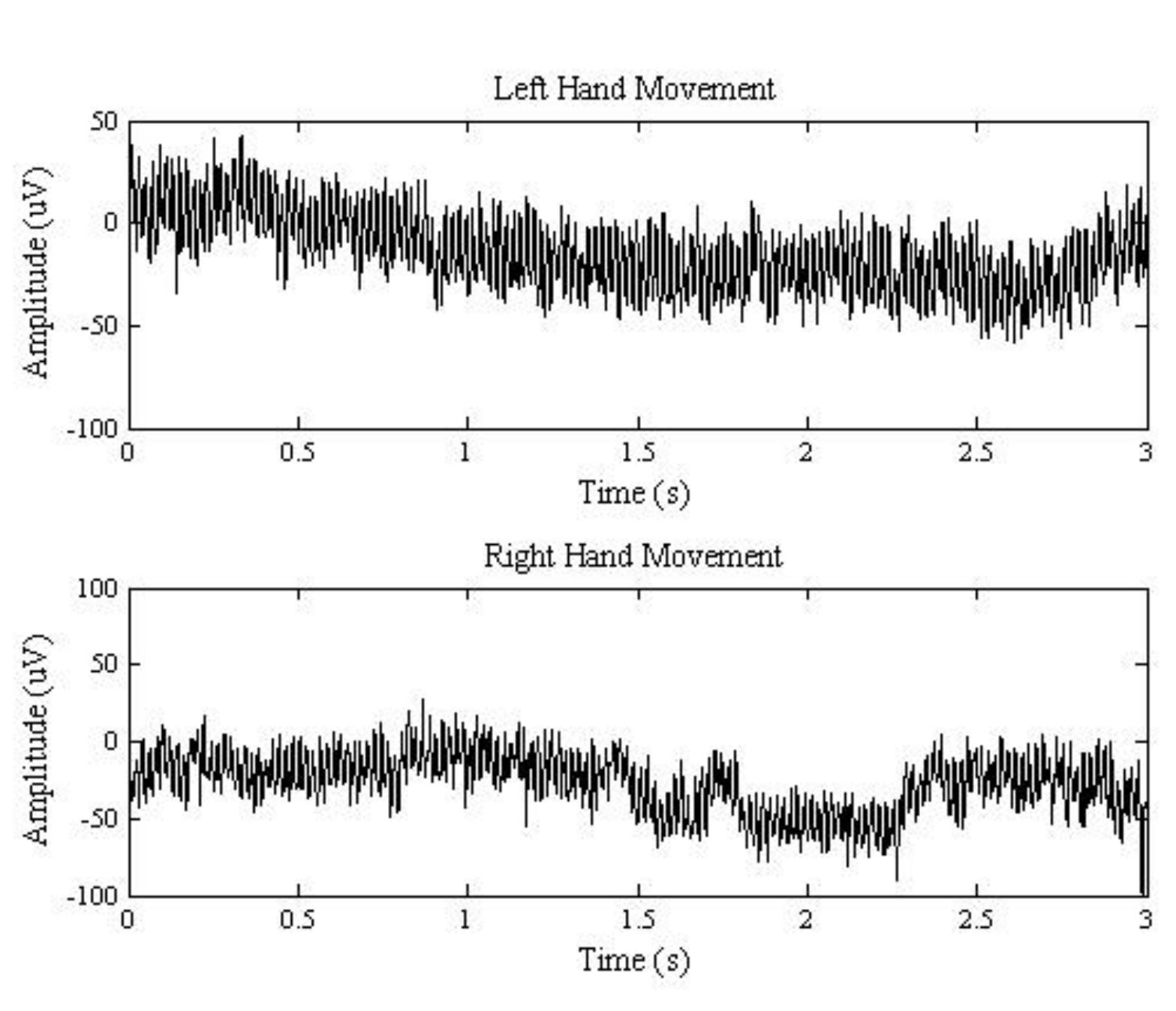Figure 5. Raw EEG data for left and right hand movement  We have used experimental EEG data of left and right hand movement. The dataset was collected from the website [25]. The subject of the dataset is a 21 year old, right handed male with no known medical conditions. The EEG consists of actual random movements of left and right hand recorded with eyes closed. There are nineteen electrodes. The order of the electrodes is FP1 FP2 F3 F4 C3 C4 P3 P4 O1 O2 F7 F8 T3 T4 TS T6 FZ CZ PZ. The EEG signals was acuisited using Neurofax EEG System and power line frequency was 50 Hz. The length of the signal for each electrode is 3200 samples and sample rate is 500 Hz. Figure 5 shows the raw EEG data for left and right hand movement. The raw signals are then decomposed in different bands using discrete wavelet transform which are shown in Fig. 6. Selection of decomposition levels depends on alpha, beta and theta frequency band which was found in five, fourth and sixth decomposition respectively. Most of the computation and processing in this study are performed in MATLAB [26].  The performance of the classification of the EEG data is evaluated in terms of the three parameters  