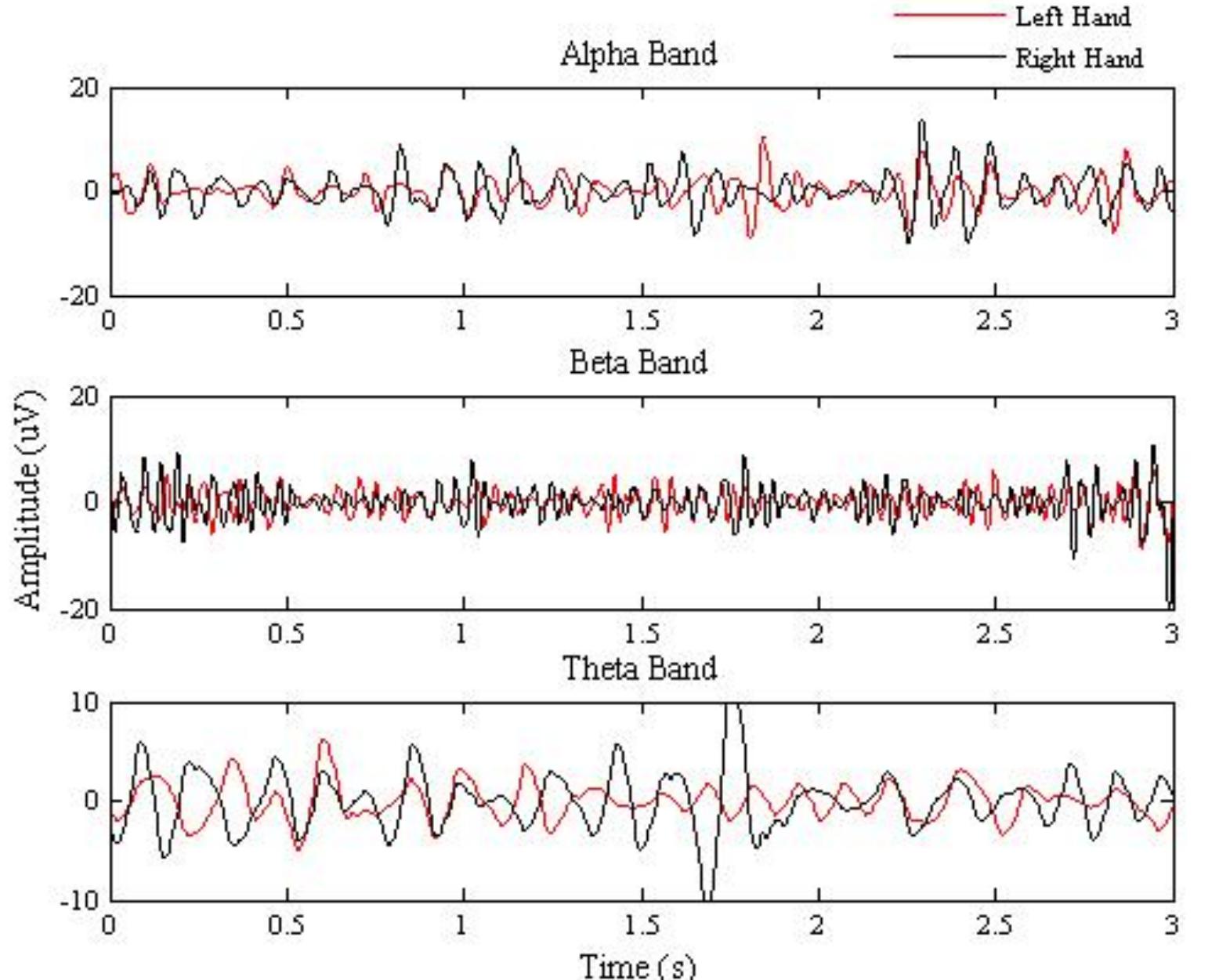 Figure 6. Separated alpha beta, and theta band from EEG using DWT 