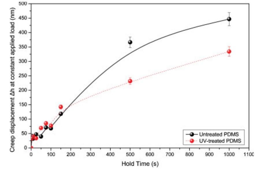 Consideration of the adhesion energy at the tip/ sample interface is a requisite for determining accurate E values of PDMS samples and other soft, elastomeric materials from nanoindentation experiments, as the soft material samples are expected to have significant adhesive forces. In Fig. 7, a schematic representation of the tip approaching and retracting from the sample is presented. When the tip is pulled away from the sample, the adhesive attraction deforms the soft polymer along the direction of the tip motion and causes a negative indentation (i.e. polymer extension 