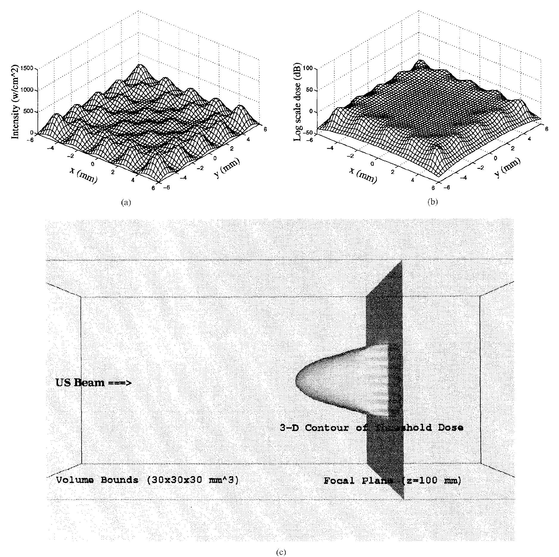 Fig. 12. Intensity and dose distribution for the simultaneous multiple focusing with two shots of 2-s pulses with 5 s of waiting time in between (Case 9) (a) Intensity in the control plane, (b) dose in the control plane, and (c) a perspective view of the necrosis volume. 