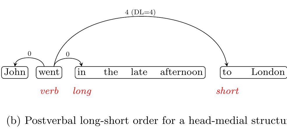 “short before long” preference across the board i.e., in both preverbal and postverbal domains. Spontaneous production experiments involving English (Arnold et al. 2000, Stallings et al. 1998) validated this prediction, leading to a short-first principle. However, the predominance of preverbal ong-short orders in verb-final languages argue against relative length-based definitions of accessibil- ity in language production (Hawkins 2004, Jaeger and Norcliffe 2009). In this context, dependency ength minimization accounts like DLT and Hawkins’ Early Immediate Constituents (Hawkins 1994; EIC) offer a unified explanation for constituent ordering patterns in both SVO (example English) and SOV (example Japanese) languages. DLT and EIC prefer constituent orders where the overall head-dependent distance is minimized. Preverbally, long constituents followed by short ones result in lower dependency length for the entire sentence compared to short-long orders. The opposite patterns are true in the postverbal domain, i.e., short-long orders contribute to lower overall depen- dency lengths for sentences than long-short orders. Figure 2 depicts examples from Hawkins (2004) and illustrates DLT predictions for both English (head-medial language) and Japanese (head-final anguage). In a nutshell, as illustrated in the figure, head-medial structures display a short-long preference of constituents postverbally (Figure 2a), while head-final structures display the opposite pattern (i.e. long-short order) preverbally (Figure 2d). Subsequent work involving production ex- periments has built upon Hawkins’s EIC principle in order to find psychologically real explanations” or constituent ordering patterns in SOV languages like Japanese (Yamashita and Chang 2001), Korean (Choi 2007) and Basque (Ros et al. 2015).  