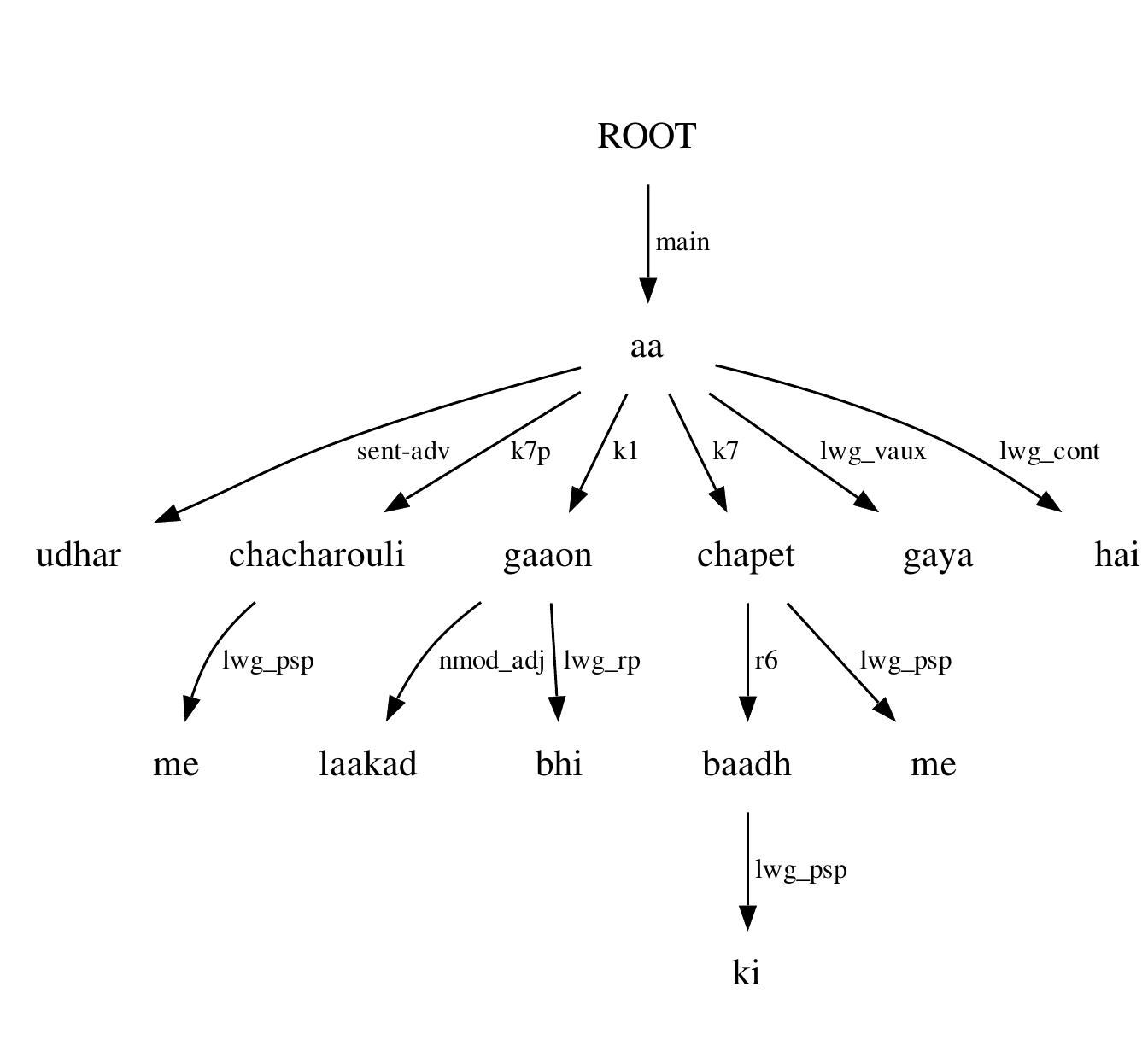 Figure 7: Example tree depicting identical case inflection me marking heads of two preverbal constituents 
