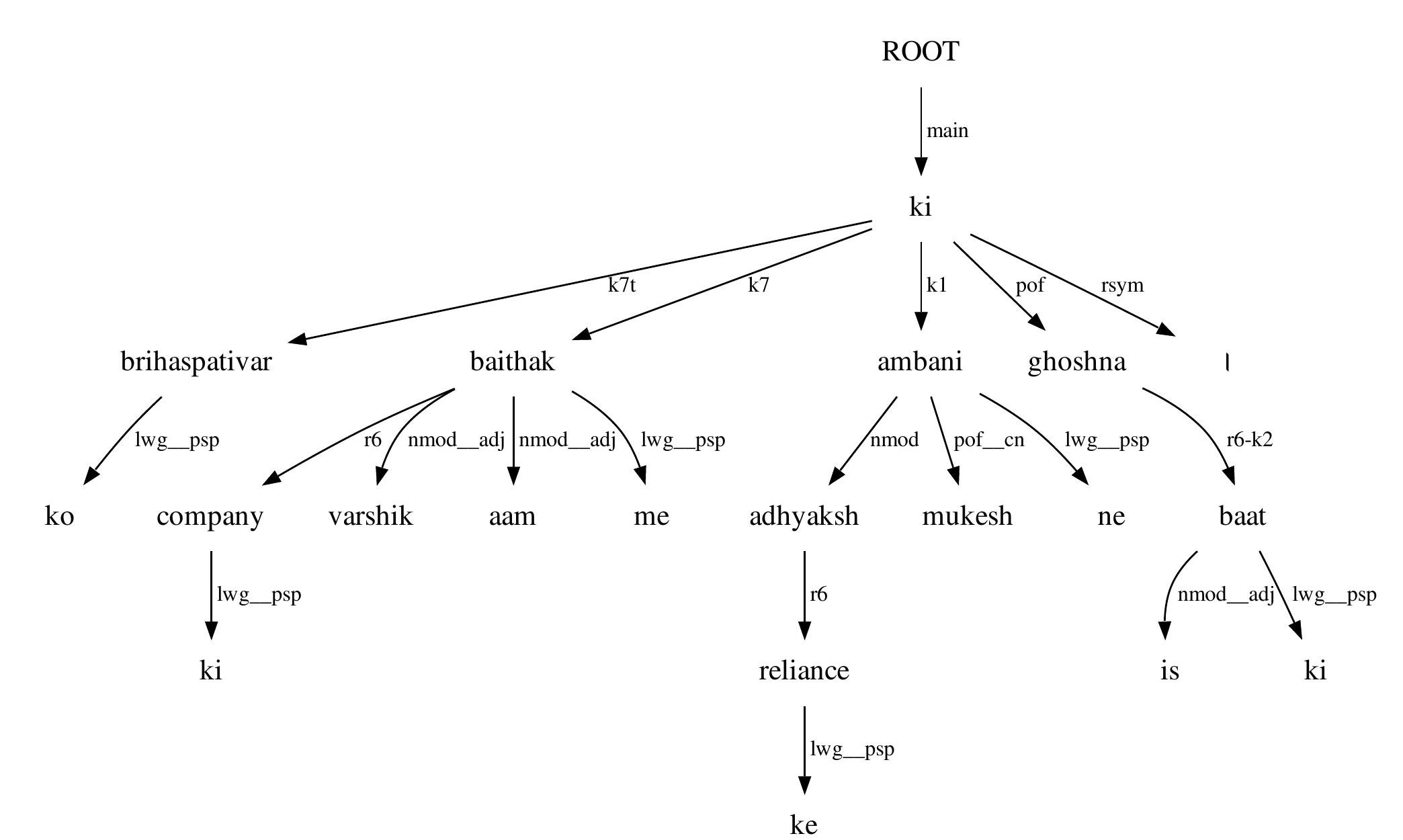 Figure 9: Example tree depicting a sentence with a conjunct verb 