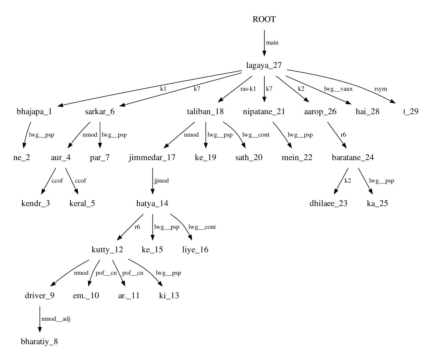 Figure A.1: Example dependency tree (word_position) corresponding to Example 9  Dependency Length Calculation 