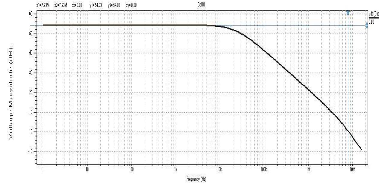 Fig. 6 Magnitude response in open loop configuration 