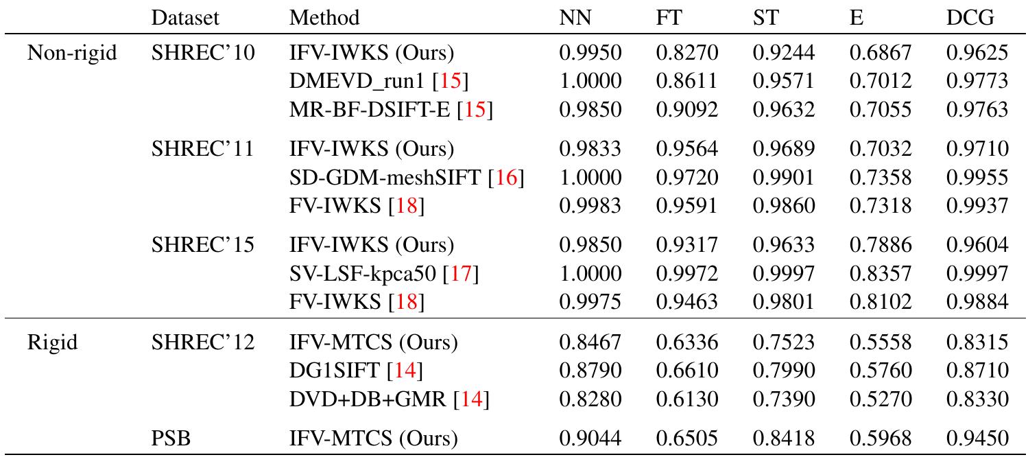 able 6: Comparison of retrieval performance of the proposed approach with the existing est performing methods.  