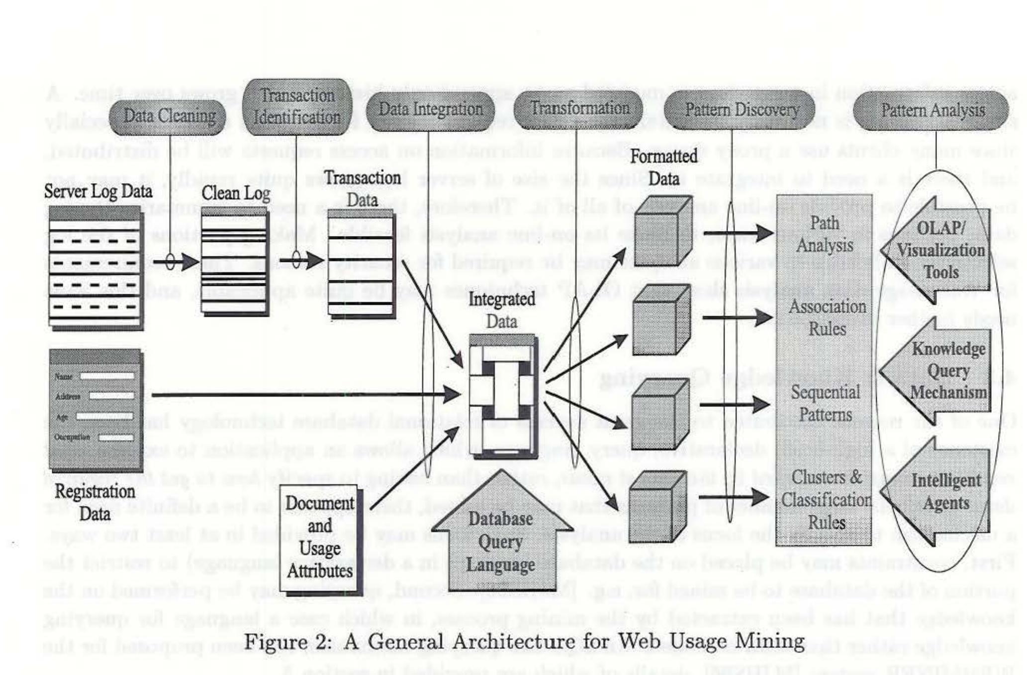 matching techniques (such as the discovery of association rule and sequential patterns) as part of the system’s data mining engine. The overall architecture for the Web mining process is depicted in Figure 2.