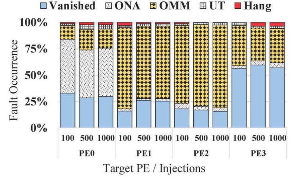 Fig. 4: Evaluation of fault occurrence precision according to the number of fault injection simulations (executed application: MPEG). 